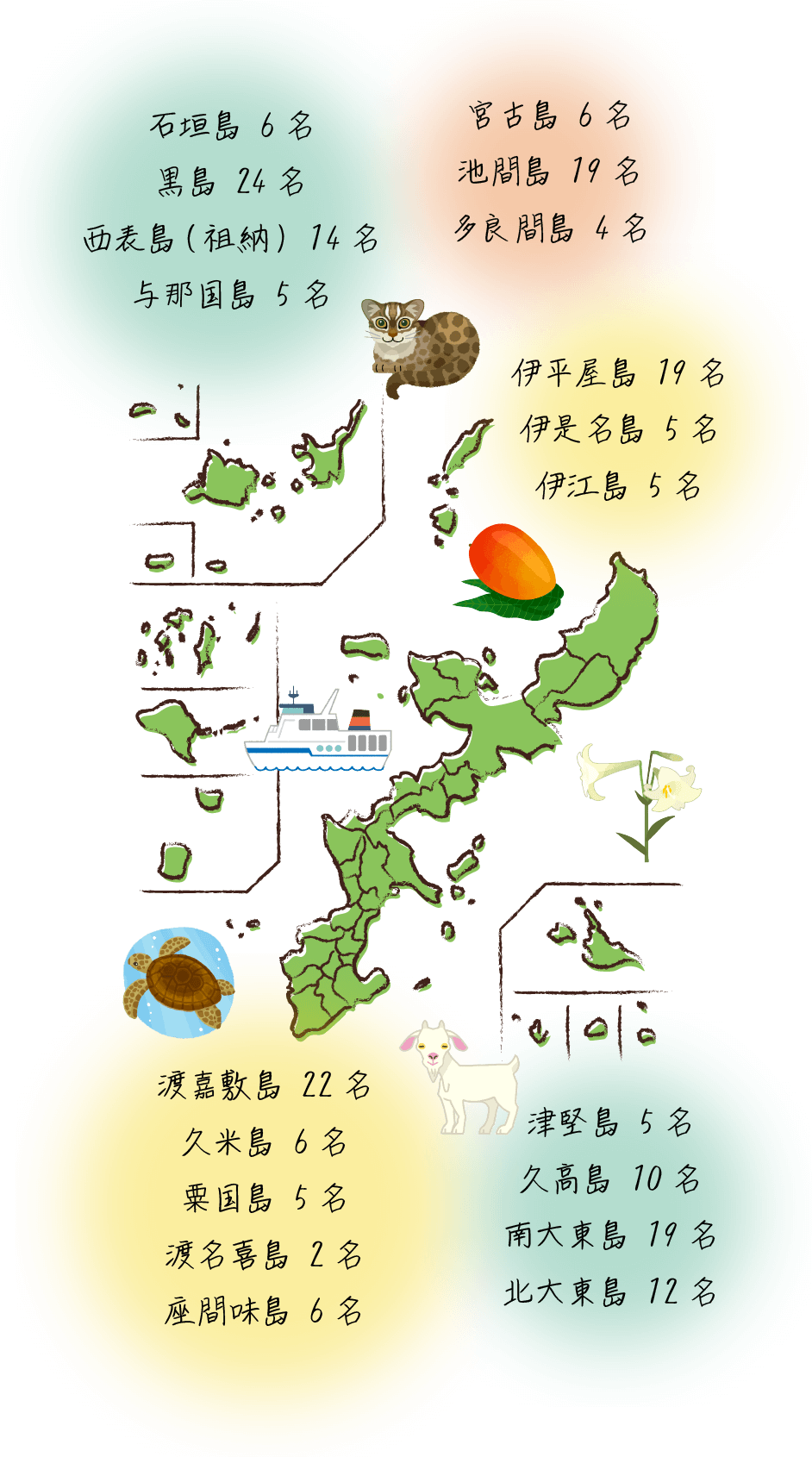 石垣島6名、黒島24名、西表島（祖納）14名、与那国島5名、宮古島6名、池間島19名、多良間島4名、伊平屋島19名、伊是名島5名、伊江島5名、渡嘉敷島22名、久米島6名、粟国島5名、渡名喜島2名、座間味島6名、津堅島5名、久高島10名、南大東島19名、北大東島12名