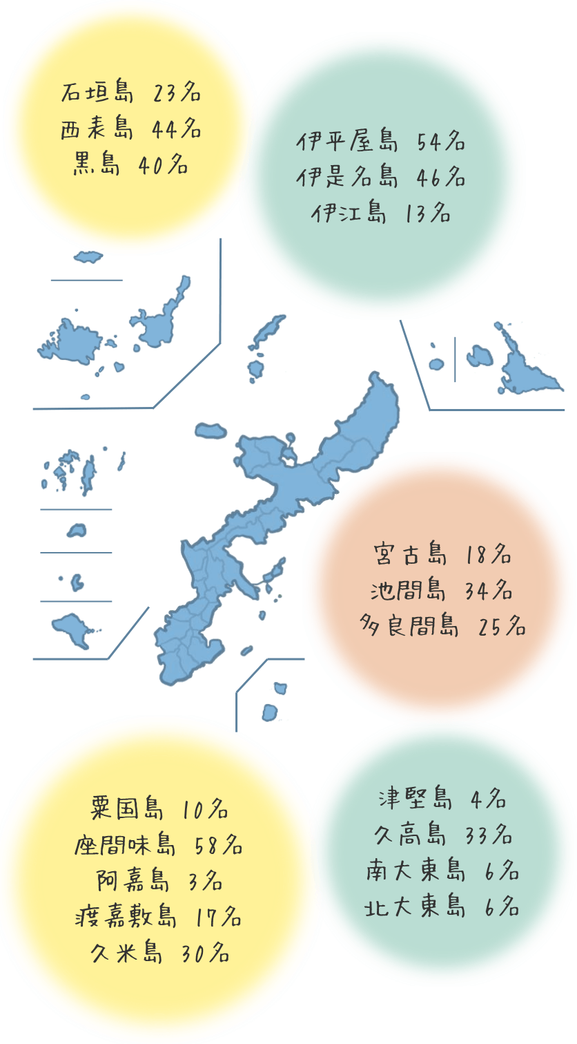 伊平屋島54名、伊是名島46名、伊江島13名、粟国島10名、座間味島58名、阿嘉島3名、渡嘉敷島17名、久米島30名、津堅島4名、久高島33名、南大東島6名、北大東島6名宮古島18名、池間島34名、多良間島25名、石垣島23名、西表島44名、黒島40名