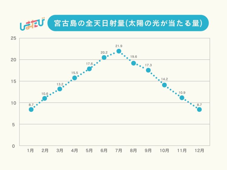 宮古島の全天日射量